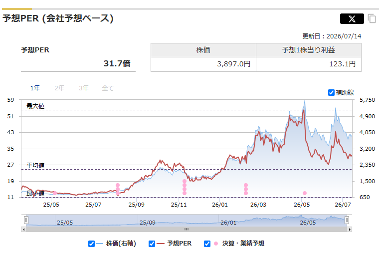 株価指標・PER推移画面 JX金属5016 銘柄スカウター